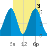 Chester tide chart for Friday, May 3, 2024