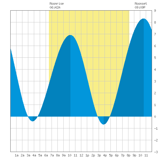 Chester tide chart for Wednesday, May 8, 2024