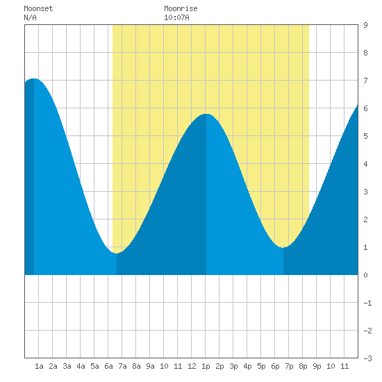 Chester tide chart for Monday, June 10, 2024