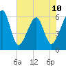 Chester tide chart for Monday, June 10, 2024