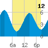 Chester tide chart for Wednesday, June 12, 2024