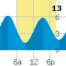 Chester tide chart for Thursday, June 13, 2024
