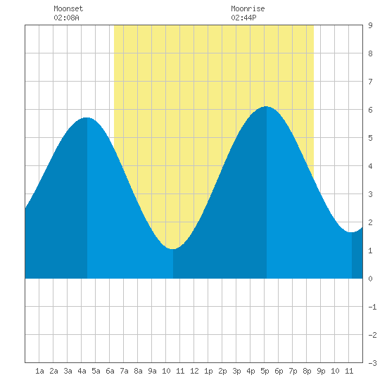 Chester tide chart for Saturday, June 15, 2024