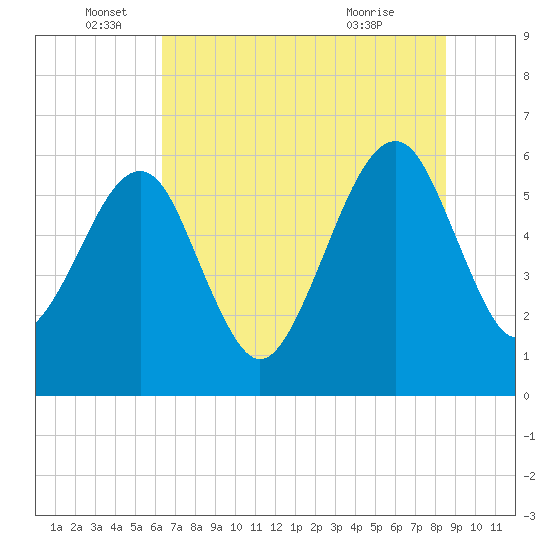 Chester tide chart for Sunday, June 16, 2024