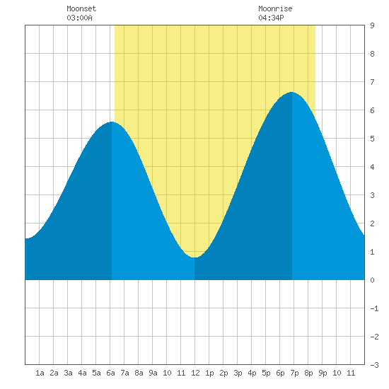Chester tide chart for Monday, June 17, 2024