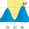 Chester tide chart for Monday, June 17, 2024