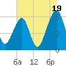 Chester tide chart for Wednesday, June 19, 2024