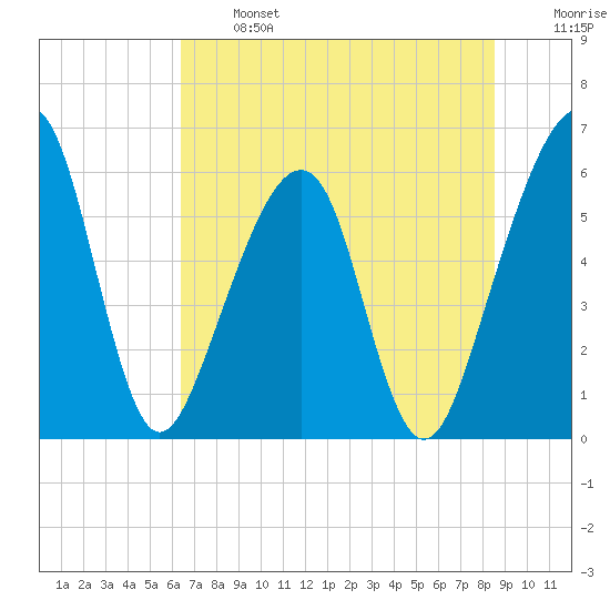 Chester tide chart for Monday, June 24, 2024