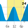 Chester tide chart for Monday, June 24, 2024
