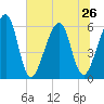 Chester tide chart for Wednesday, June 26, 2024