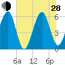 Chester tide chart for Friday, June 28, 2024