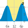 Chester tide chart for Sunday, June 2, 2024