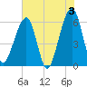 Chester tide chart for Monday, June 3, 2024