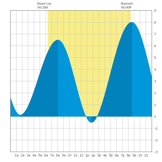 Chester tide chart for Tuesday, June 4, 2024