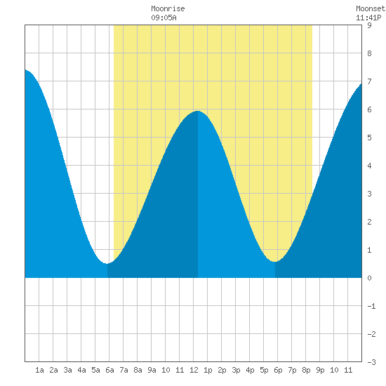 Chester tide chart for Sunday, June 9, 2024