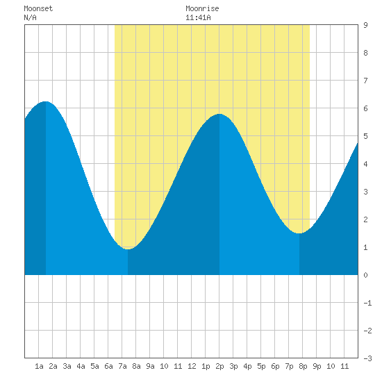 Chester tide chart for Thursday, July 11, 2024