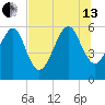 Chester tide chart for Saturday, July 13, 2024