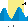 Chester tide chart for Sunday, July 14, 2024