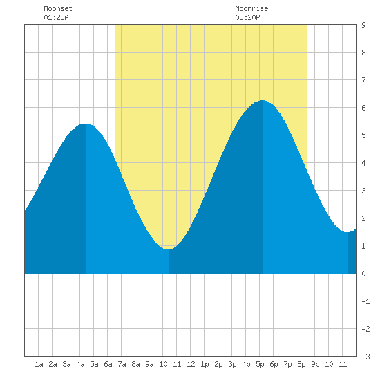 Chester tide chart for Monday, July 15, 2024