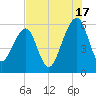 Chester tide chart for Wednesday, July 17, 2024
