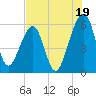 Chester tide chart for Friday, July 19, 2024