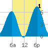 Chester tide chart for Monday, July 1, 2024