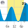 Chester tide chart for Sunday, July 21, 2024