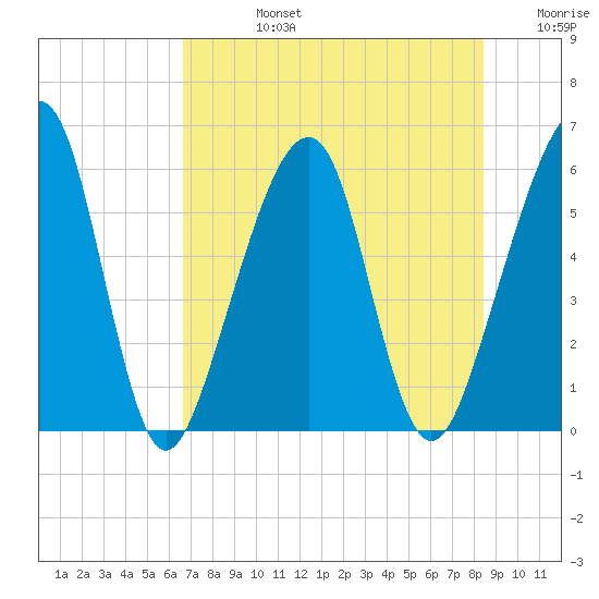Chester tide chart for Wednesday, July 24, 2024
