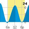 Chester tide chart for Wednesday, July 24, 2024