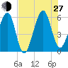 Chester tide chart for Saturday, July 27, 2024