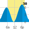 Chester tide chart for Tuesday, July 30, 2024