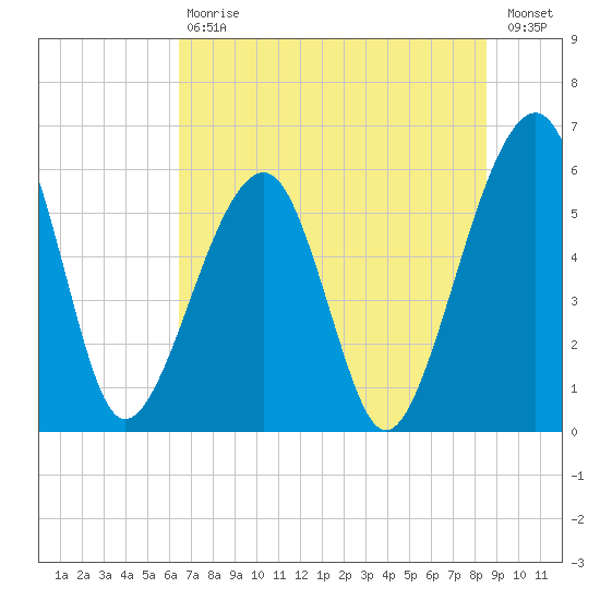 Chester tide chart for Saturday, July 6, 2024