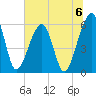 Chester tide chart for Saturday, July 6, 2024