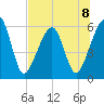 Chester tide chart for Monday, July 8, 2024