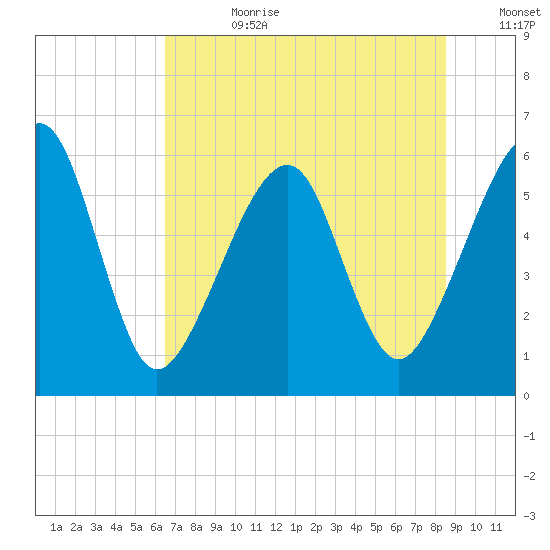 Chester tide chart for Tuesday, July 9, 2024