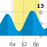 Chester tide chart for Tuesday, August 13, 2024
