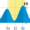 Chester tide chart for Thursday, August 15, 2024