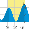 Chester tide chart for Thursday, August 1, 2024