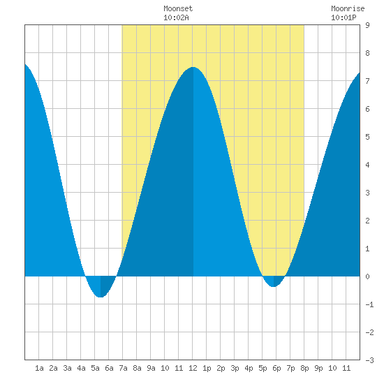 Chester tide chart for Thursday, August 22, 2024
