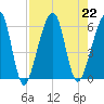Chester tide chart for Thursday, August 22, 2024