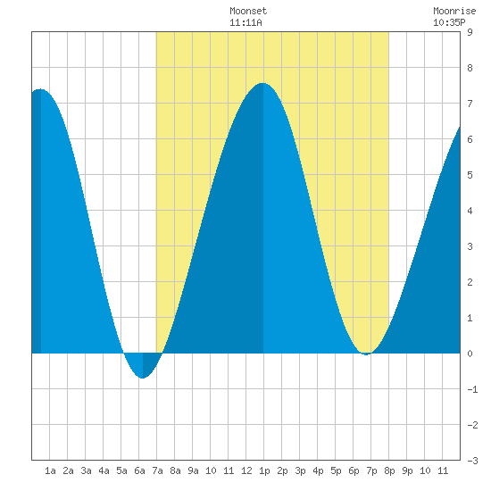 Chester tide chart for Friday, August 23, 2024