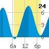 Chester tide chart for Saturday, August 24, 2024