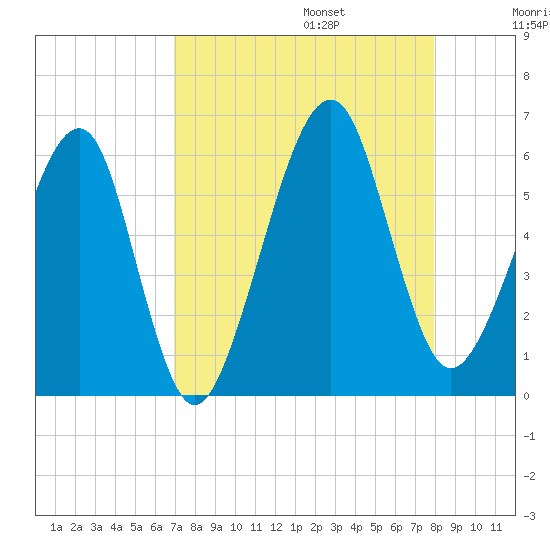Chester tide chart for Sunday, August 25, 2024