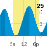 Chester tide chart for Sunday, August 25, 2024