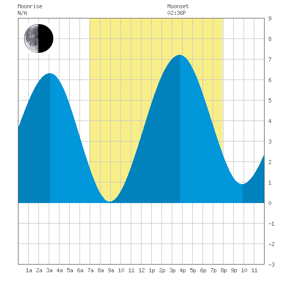 Chester tide chart for Monday, August 26, 2024