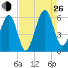 Chester tide chart for Monday, August 26, 2024