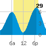 Chester tide chart for Thursday, August 29, 2024