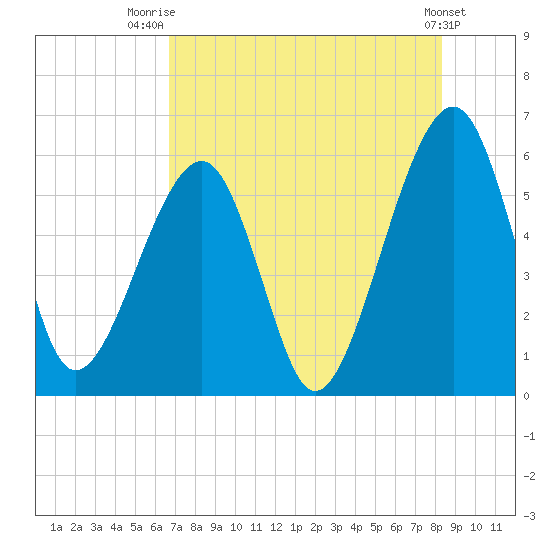 Chester tide chart for Friday, August 2, 2024