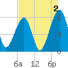 Chester tide chart for Friday, August 2, 2024
