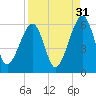 Chester tide chart for Saturday, August 31, 2024